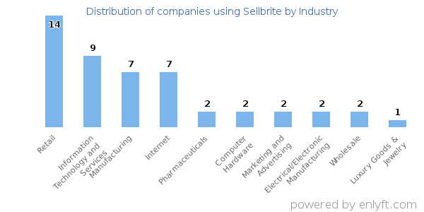 Companies using Sellbrite - Distribution by industry