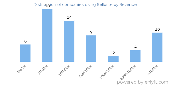 Sellbrite clients - distribution by company revenue