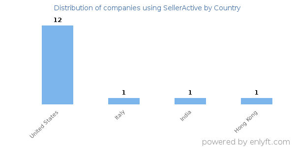 SellerActive customers by country