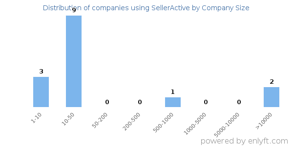 Companies using SellerActive, by size (number of employees)