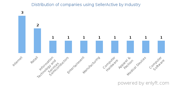 Companies using SellerActive - Distribution by industry