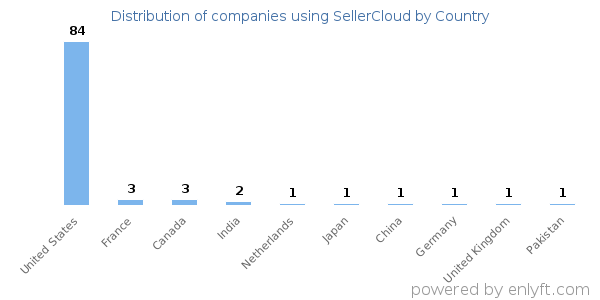 SellerCloud customers by country