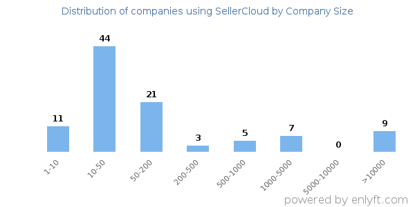 Companies using SellerCloud, by size (number of employees)