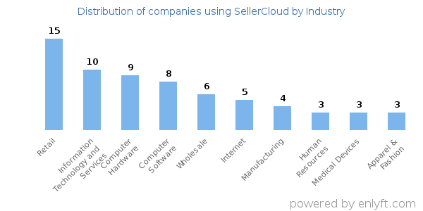 Companies using SellerCloud - Distribution by industry