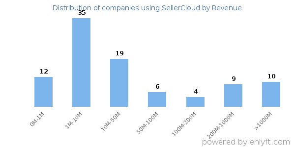 SellerCloud clients - distribution by company revenue