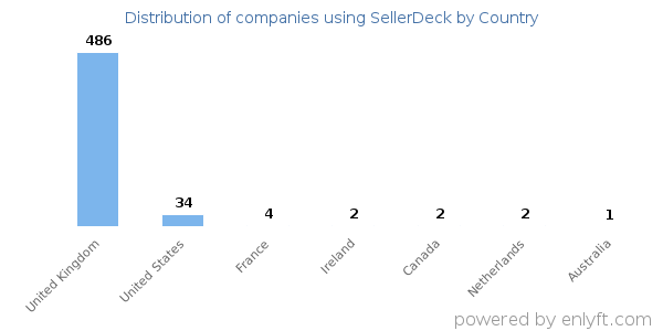 SellerDeck customers by country