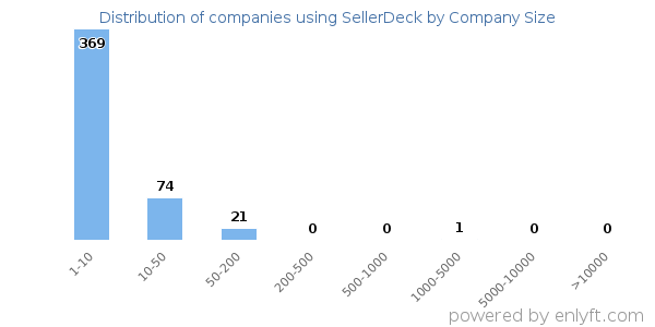 Companies using SellerDeck, by size (number of employees)