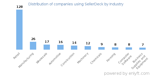 Companies using SellerDeck - Distribution by industry