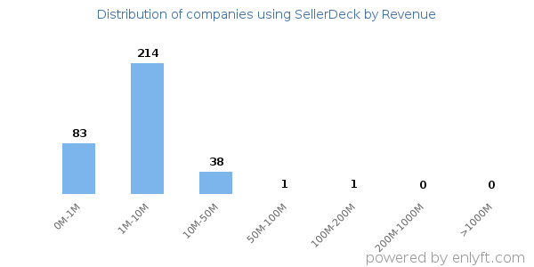 SellerDeck clients - distribution by company revenue