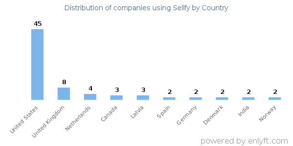 Sellfy customers by country