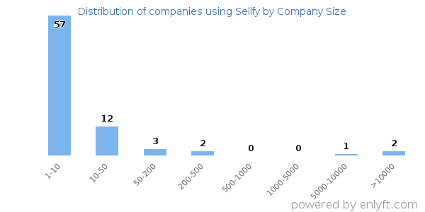 Companies using Sellfy, by size (number of employees)