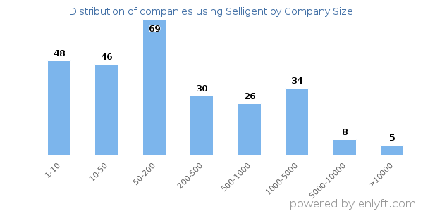 Companies using Selligent, by size (number of employees)