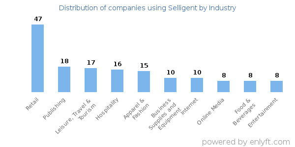 Companies using Selligent - Distribution by industry