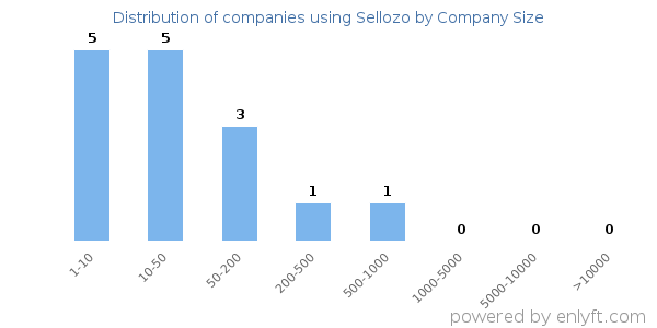 Companies using Sellozo, by size (number of employees)