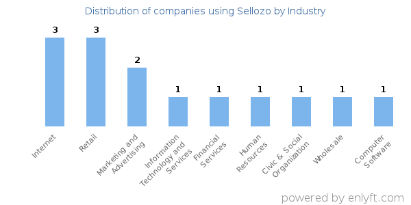 Companies using Sellozo - Distribution by industry