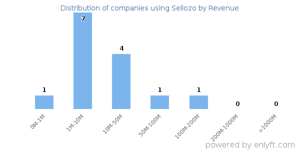 Sellozo clients - distribution by company revenue