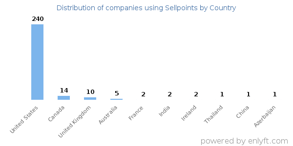 Sellpoints customers by country