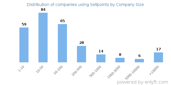 Companies using Sellpoints, by size (number of employees)