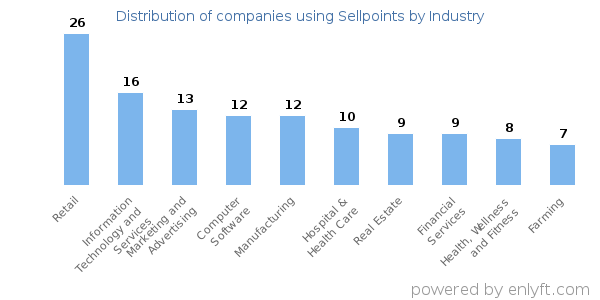 Companies using Sellpoints - Distribution by industry