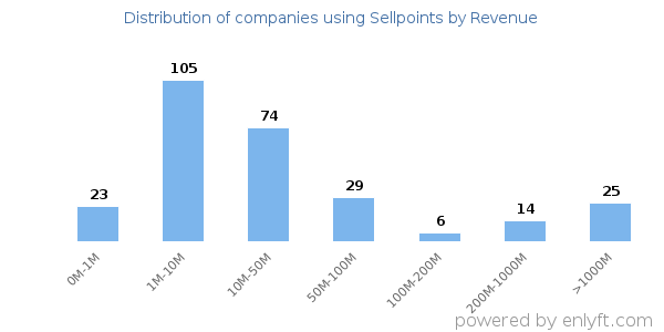 Sellpoints clients - distribution by company revenue