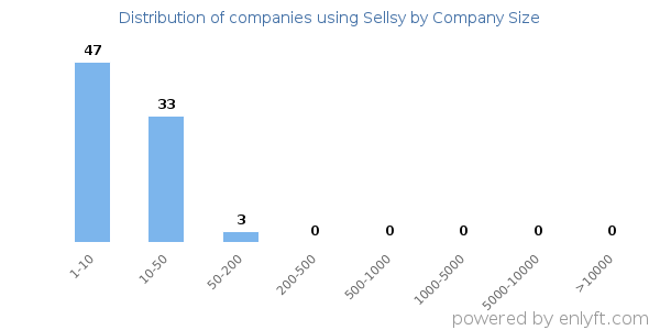 Companies using Sellsy, by size (number of employees)