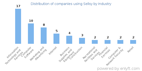 Companies using Sellsy - Distribution by industry
