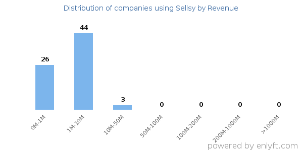 Sellsy clients - distribution by company revenue