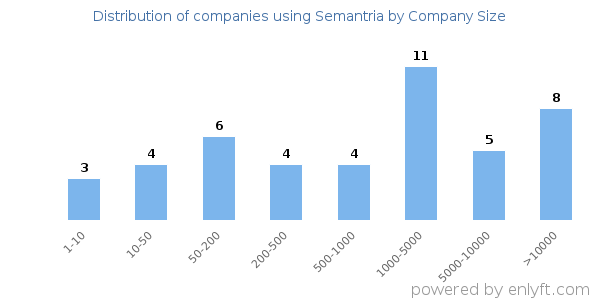 Companies using Semantria, by size (number of employees)