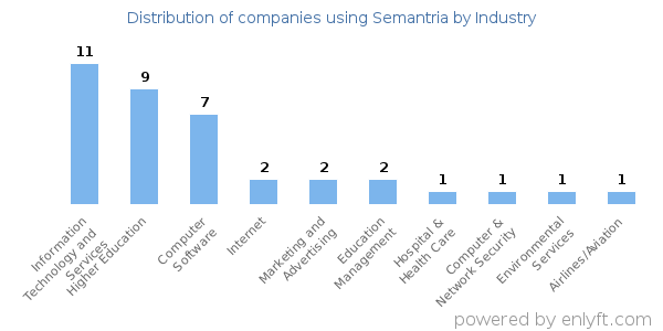 Companies using Semantria - Distribution by industry
