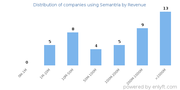 Semantria clients - distribution by company revenue
