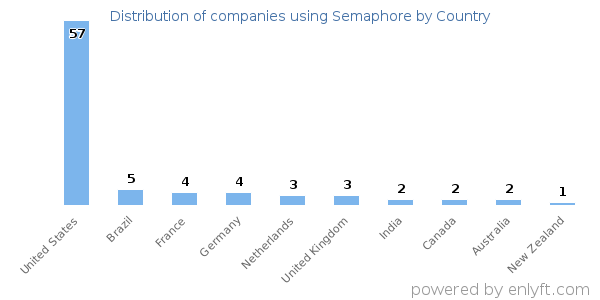 Semaphore customers by country