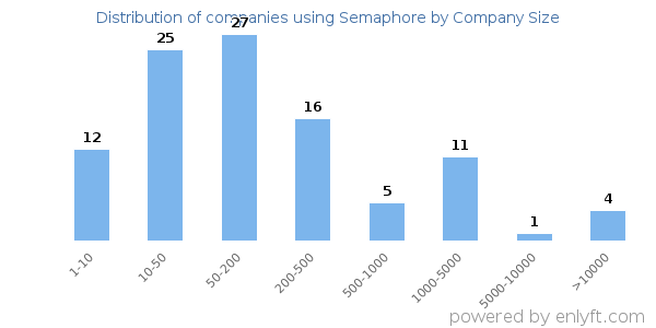 Companies using Semaphore, by size (number of employees)