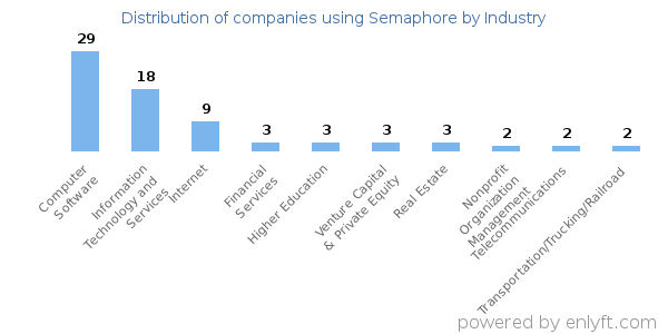 Companies using Semaphore - Distribution by industry