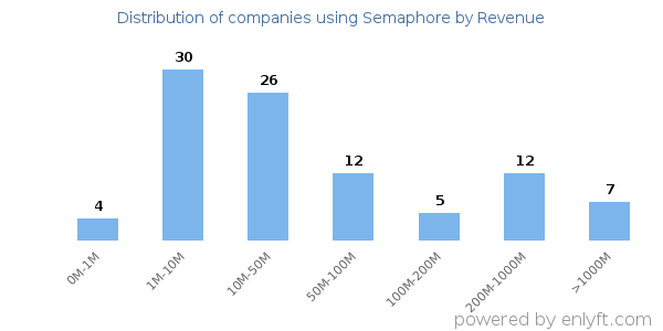 Semaphore clients - distribution by company revenue