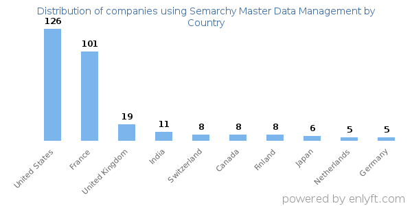 Semarchy Master Data Management customers by country