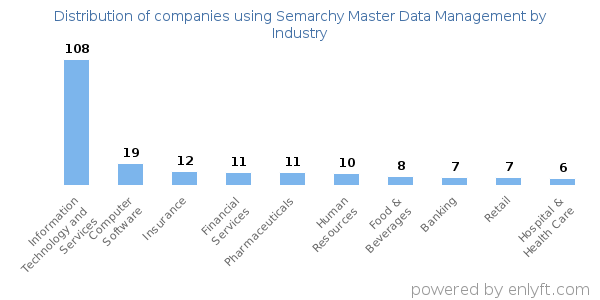 Companies using Semarchy Master Data Management - Distribution by industry