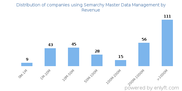 Semarchy Master Data Management clients - distribution by company revenue