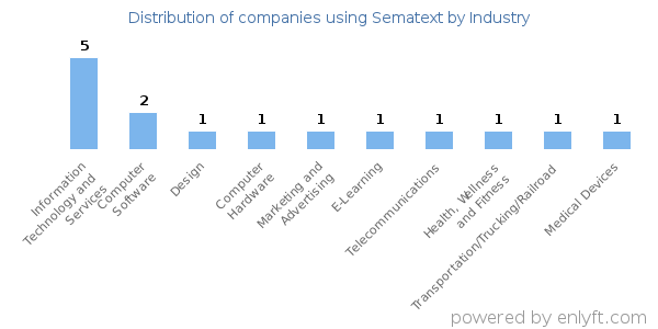 Companies using Sematext - Distribution by industry