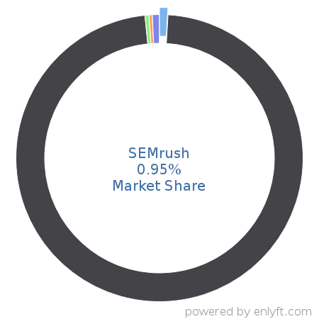 SEMrush market share in Search Engine Marketing (SEM) is about 0.95%