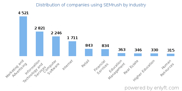 Companies using SEMrush - Distribution by industry