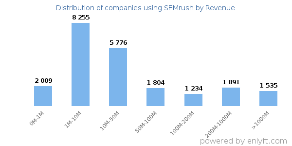 SEMrush clients - distribution by company revenue