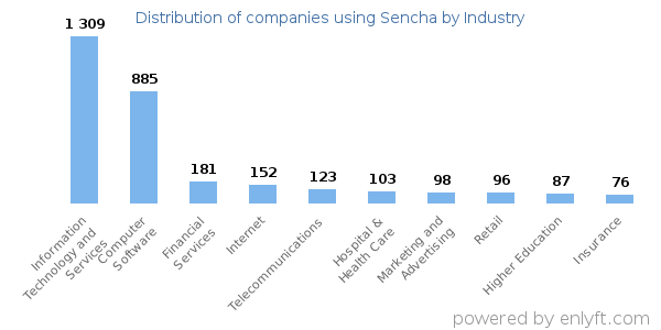 Companies using Sencha - Distribution by industry