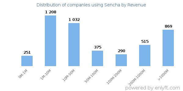 Sencha clients - distribution by company revenue