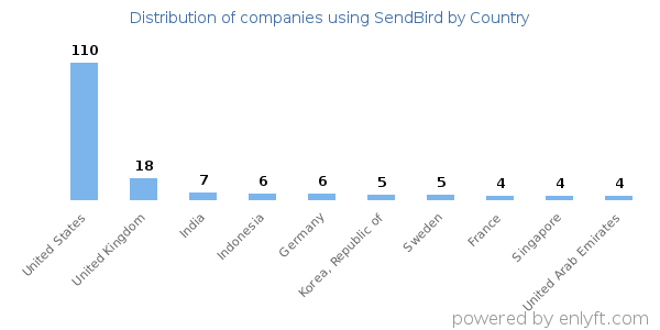SendBird customers by country