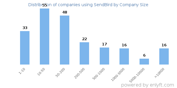Companies using SendBird, by size (number of employees)