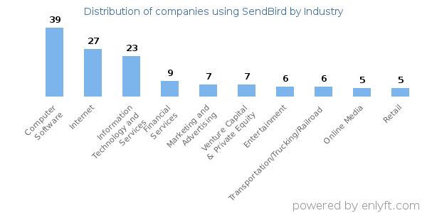 Companies using SendBird - Distribution by industry