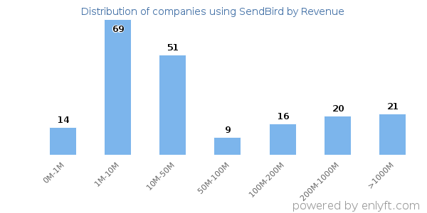 SendBird clients - distribution by company revenue