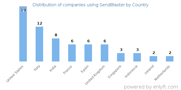 SendBlaster customers by country