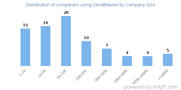 Companies using SendBlaster, by size (number of employees)