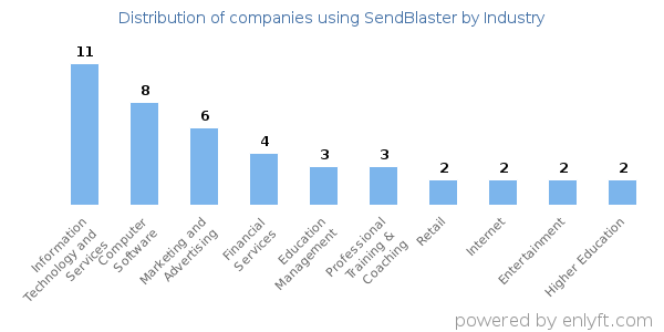 Companies using SendBlaster - Distribution by industry